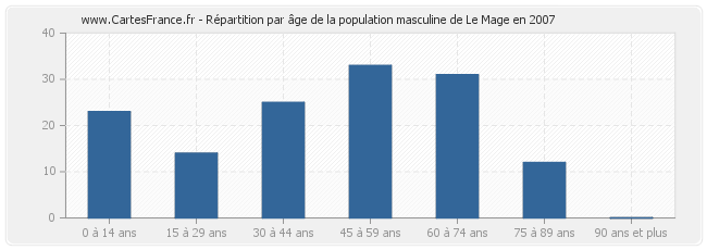 Répartition par âge de la population masculine de Le Mage en 2007